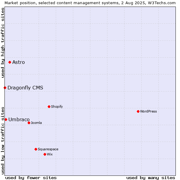 Market position of Astro vs. Umbraco vs. Dragonfly CMS