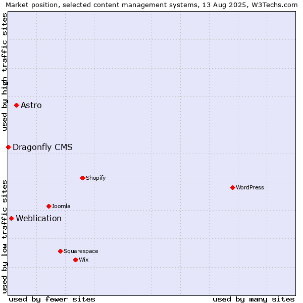 Market position of Astro vs. Weblication vs. Dragonfly CMS