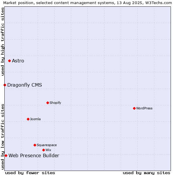 Market position of Astro vs. Web Presence Builder vs. Dragonfly CMS