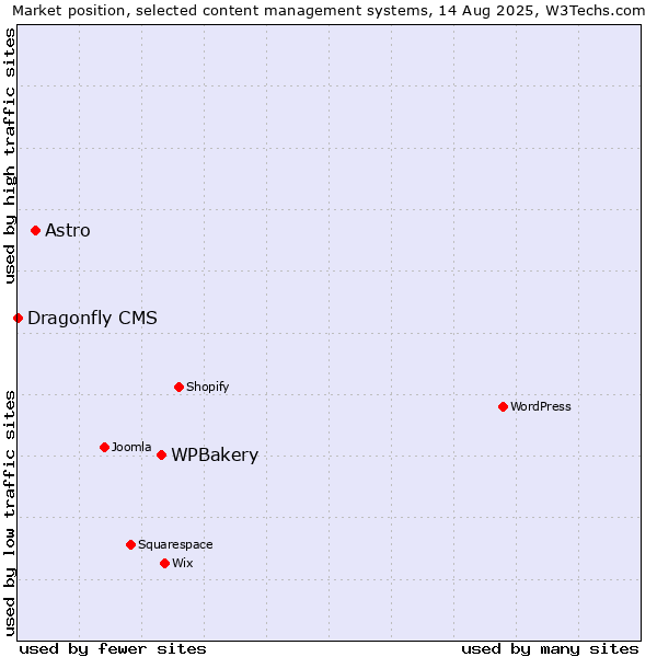 Market position of WPBakery vs. Astro vs. Dragonfly CMS