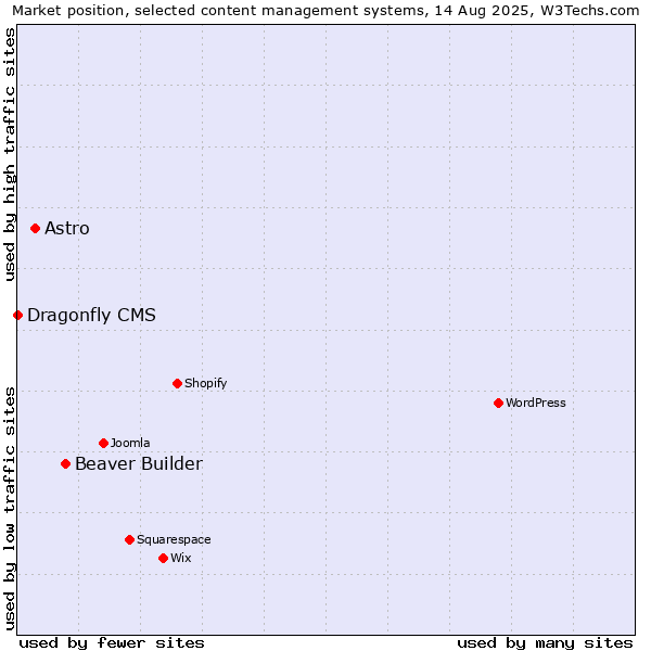 Market position of Beaver Builder vs. Astro vs. Dragonfly CMS