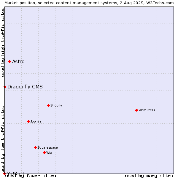 Market position of Astro vs. Dragonfly CMS vs. Yo!Kart