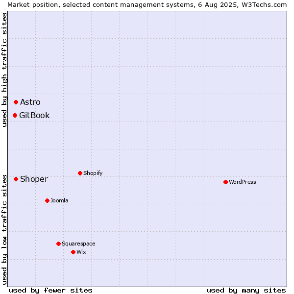 Market position of Shoper vs. Astro vs. GitBook