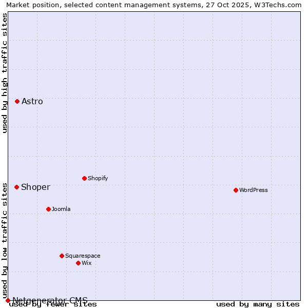 Market position of Astro vs. Shoper vs. Netgenerator CMS