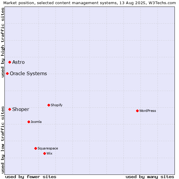 Market position of Shoper vs. Astro vs. Oracle Systems