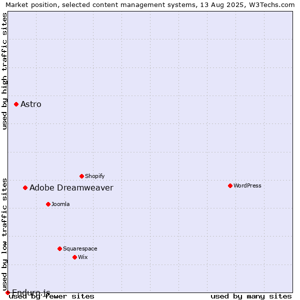 Market position of Adobe Dreamweaver vs. Astro vs. Enduro.js