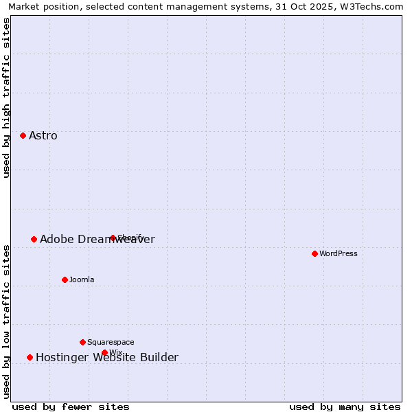 Market position of Adobe Dreamweaver vs. Hostinger Website Builder vs. Astro