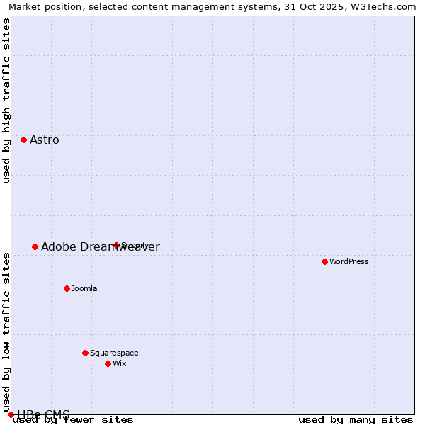 Market position of Adobe Dreamweaver vs. Astro vs. LiBe CMS