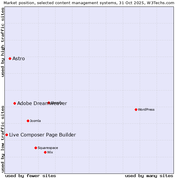 Market position of Adobe Dreamweaver vs. Astro vs. Live Composer Page Builder