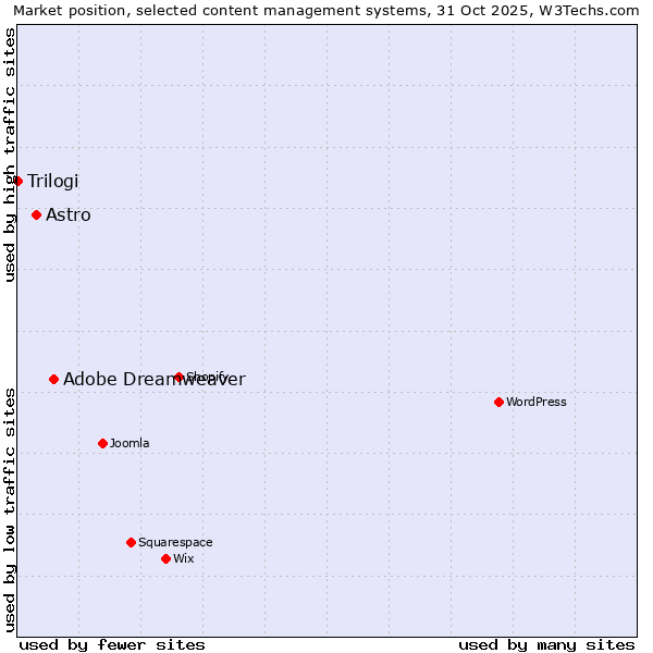Market position of Adobe Dreamweaver vs. Astro vs. Trilogi