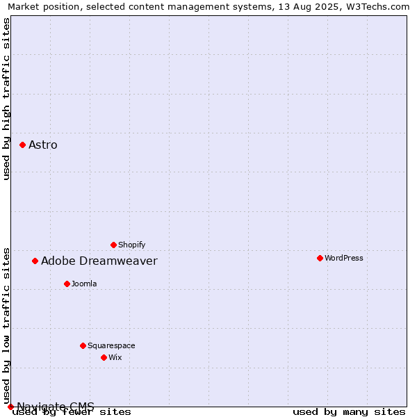 Market position of Adobe Dreamweaver vs. Astro vs. Navigate CMS