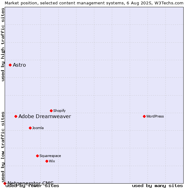 Market position of Adobe Dreamweaver vs. Astro vs. Netgenerator CMS
