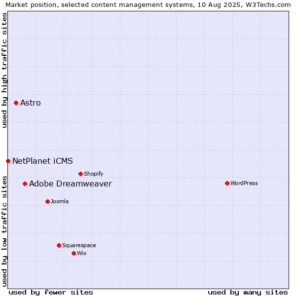 Market position of Adobe Dreamweaver vs. Astro vs. NetPlanet iCMS