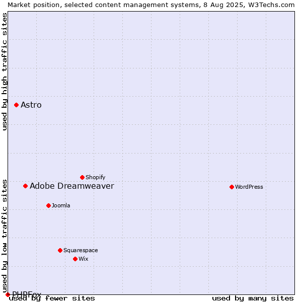 Market position of Adobe Dreamweaver vs. Astro vs. PHPFox
