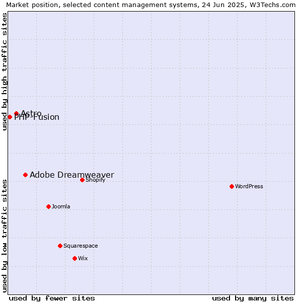 Market position of Adobe Dreamweaver vs. Astro vs. PHP-Fusion