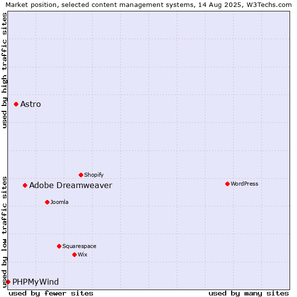 Market position of Adobe Dreamweaver vs. Astro vs. PHPMyWind