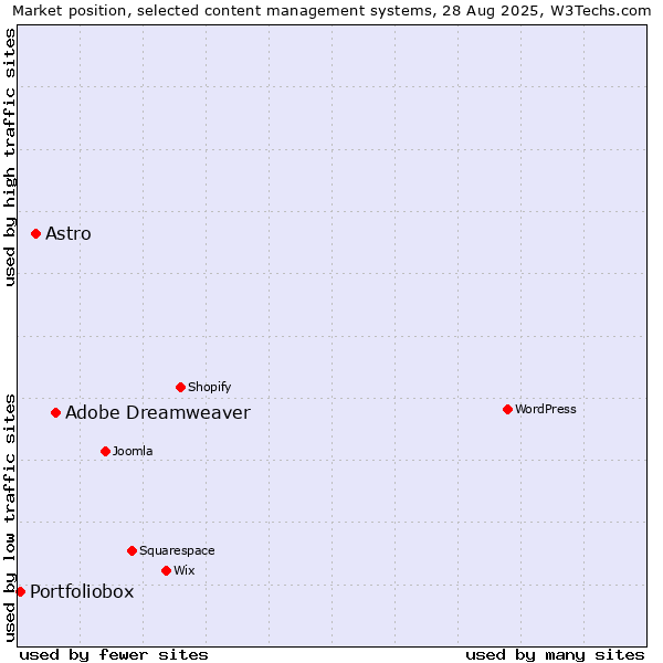 Market position of Adobe Dreamweaver vs. Astro vs. Portfoliobox