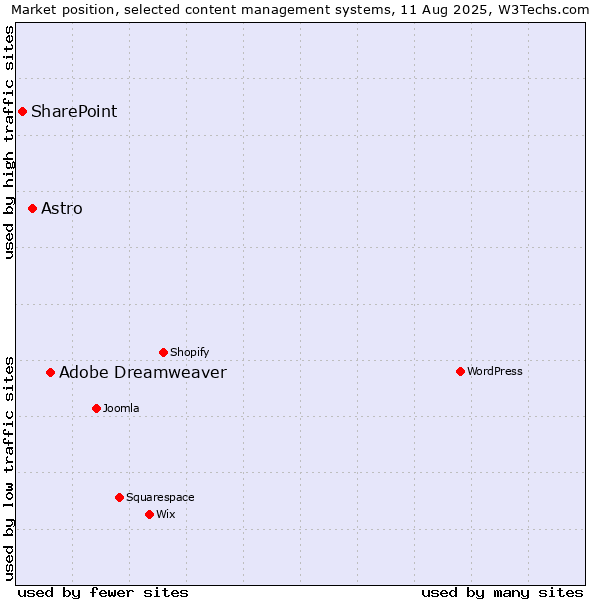 Market position of Adobe Dreamweaver vs. Astro vs. SharePoint