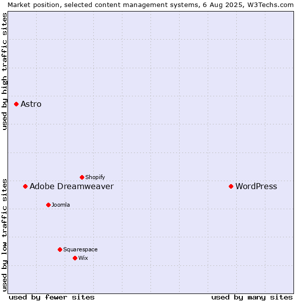 Market position of WordPress vs. Adobe Dreamweaver vs. Astro