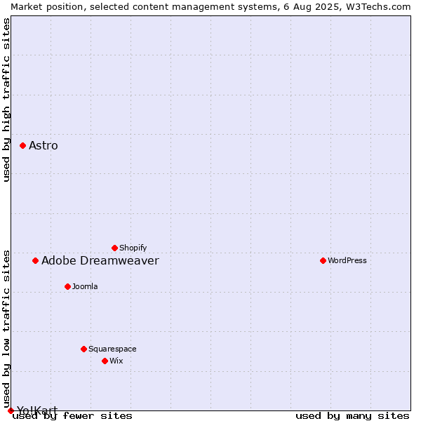 Market position of Adobe Dreamweaver vs. Astro vs. Yo!Kart