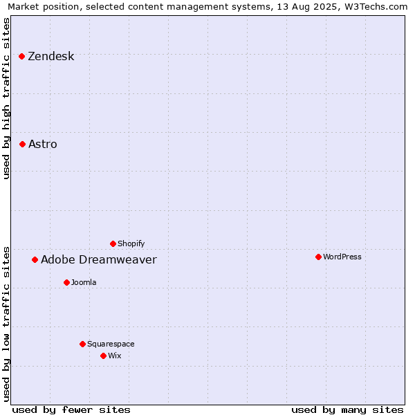 Market position of Adobe Dreamweaver vs. Astro vs. Zendesk