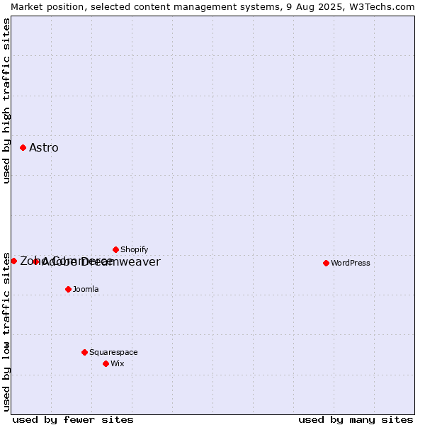 Market position of Adobe Dreamweaver vs. Astro vs. Zoho Commerce