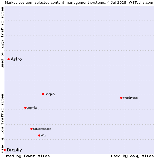 Market position of Astro vs. Dropify