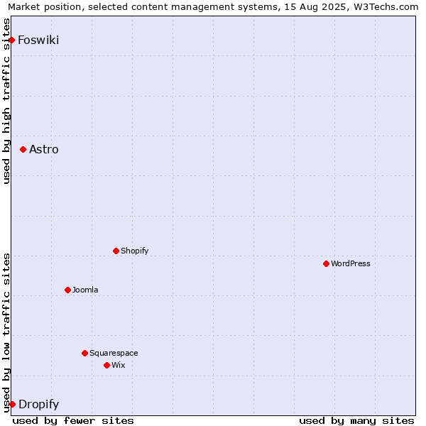 Market position of Astro vs. Dropify vs. Foswiki