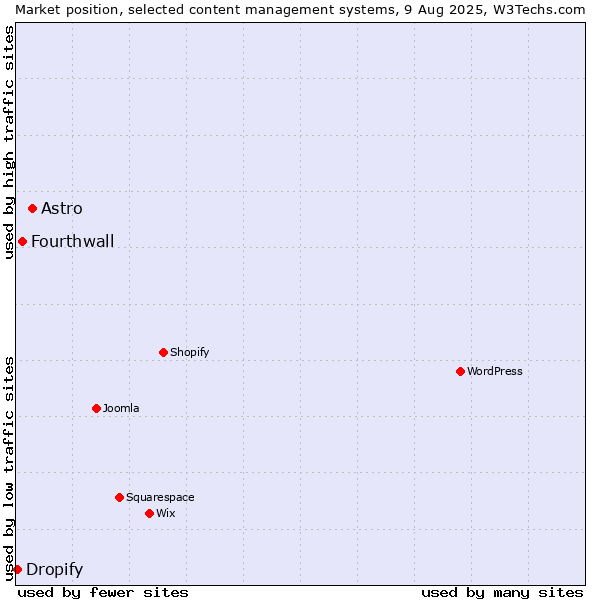 Market position of Astro vs. Fourthwall vs. Dropify