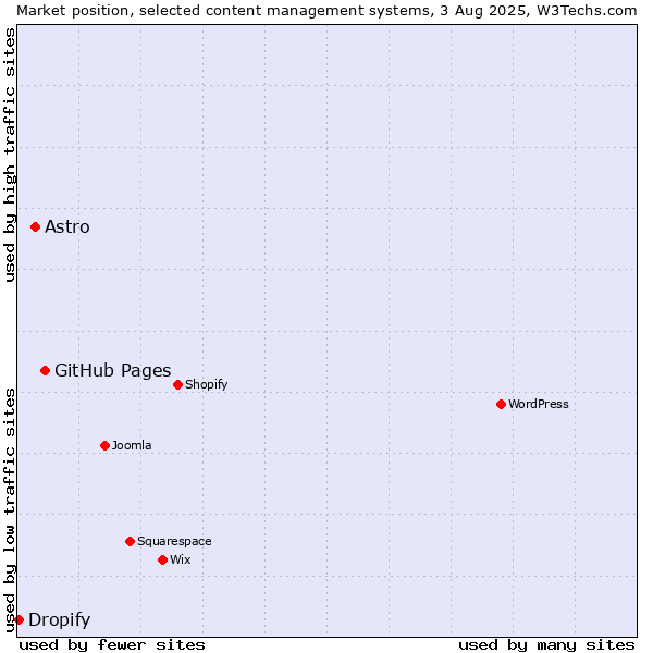Market position of GitHub Pages vs. Astro vs. Dropify