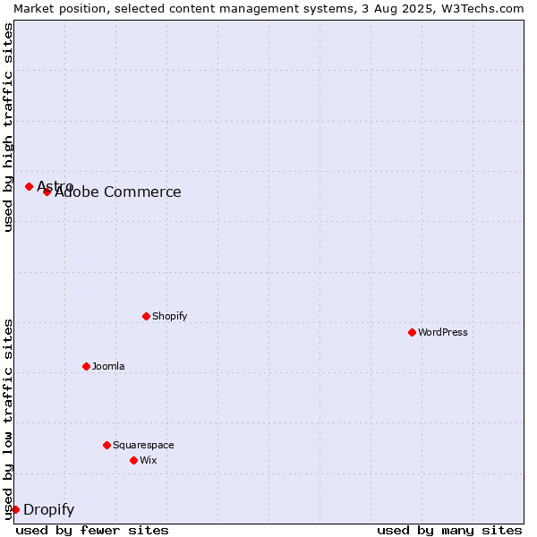 Market position of Adobe Commerce vs. Astro vs. Dropify