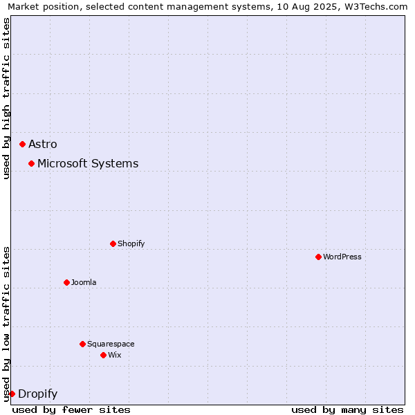Market position of Microsoft Systems vs. Astro vs. Dropify