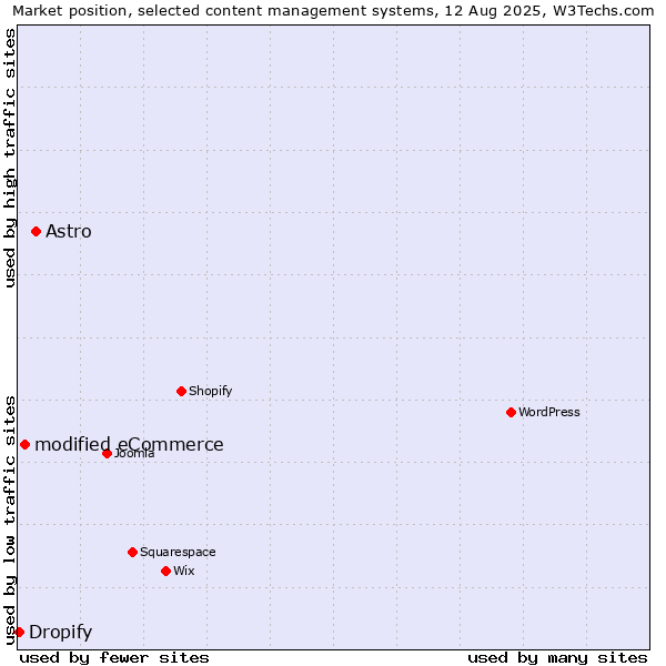 Market position of Astro vs. modified eCommerce vs. Dropify