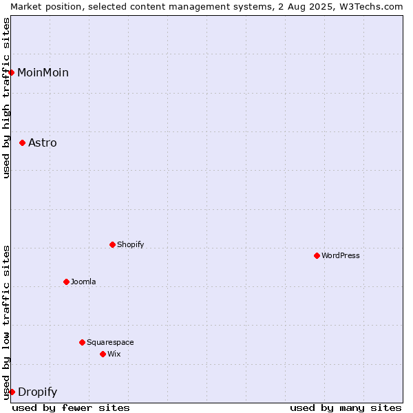 Market position of Astro vs. Dropify vs. MoinMoin