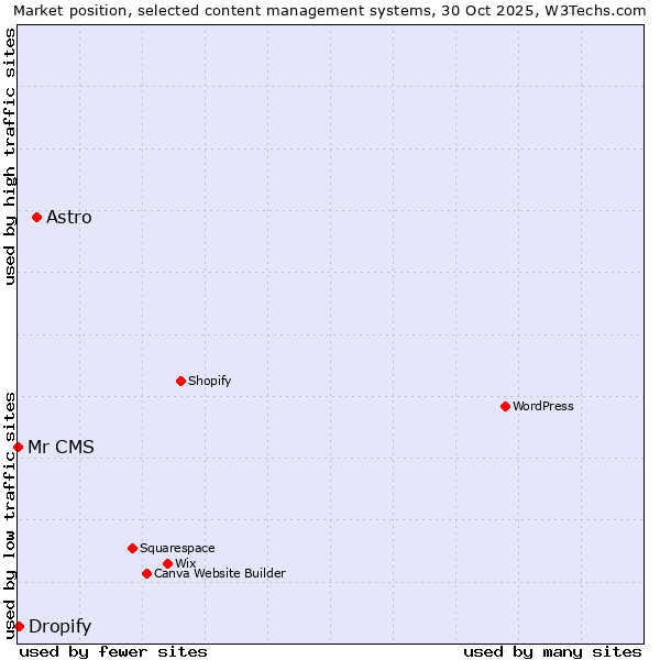 Market position of Astro vs. Dropify vs. Mr CMS