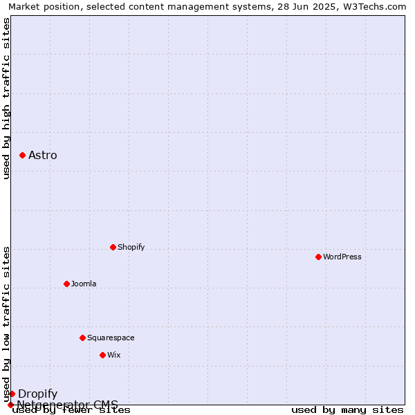 Market position of Astro vs. Dropify vs. Netgenerator CMS