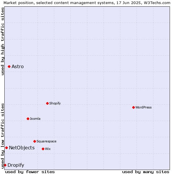 Market position of Astro vs. NetObjects vs. Dropify
