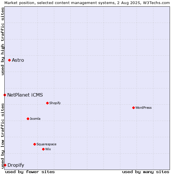 Market position of Astro vs. Dropify vs. NetPlanet iCMS
