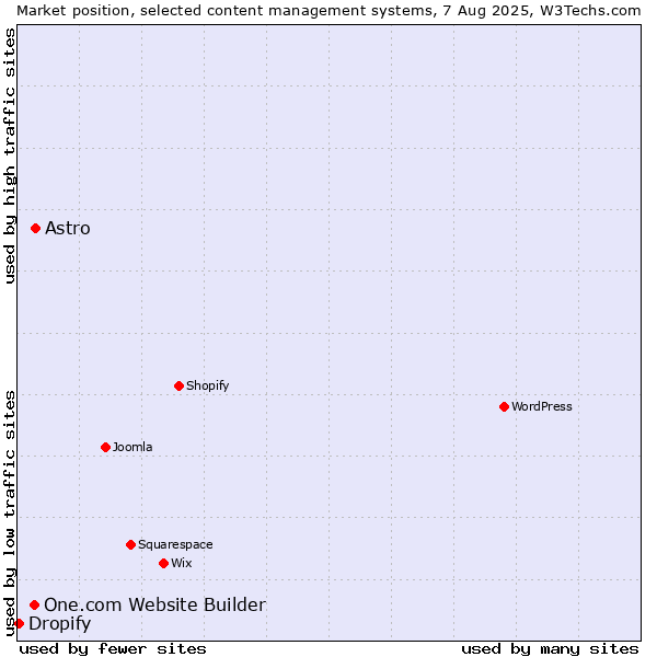Market position of Astro vs. One.com Website Builder vs. Dropify