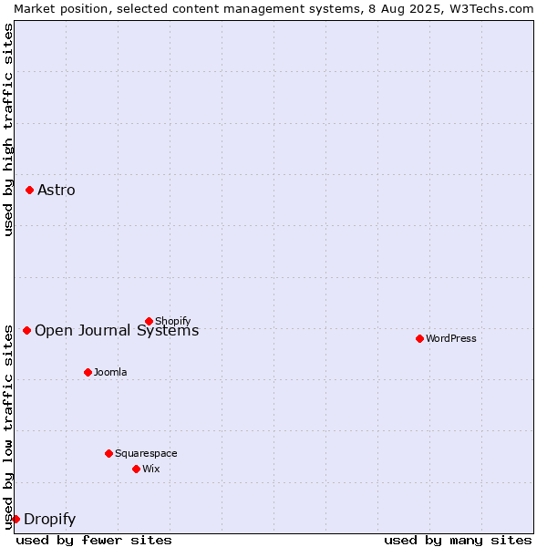 Market position of Astro vs. Open Journal Systems vs. Dropify