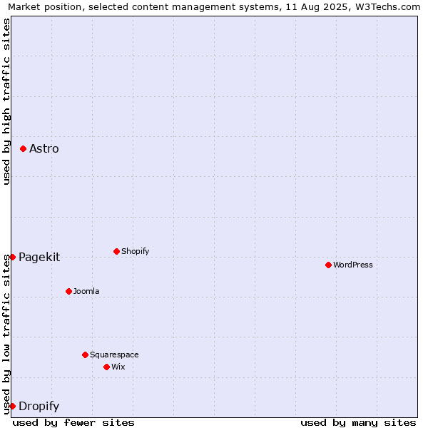 Market position of Astro vs. Pagekit vs. Dropify