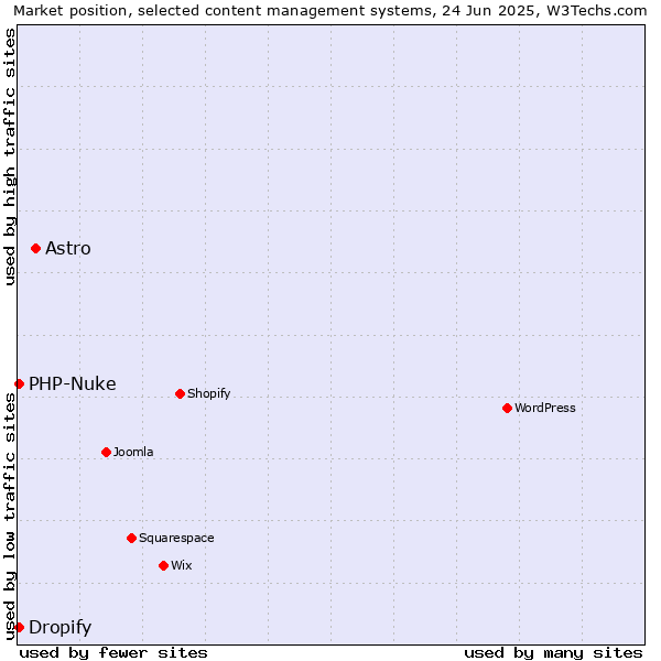 Market position of Astro vs. PHP-Nuke vs. Dropify