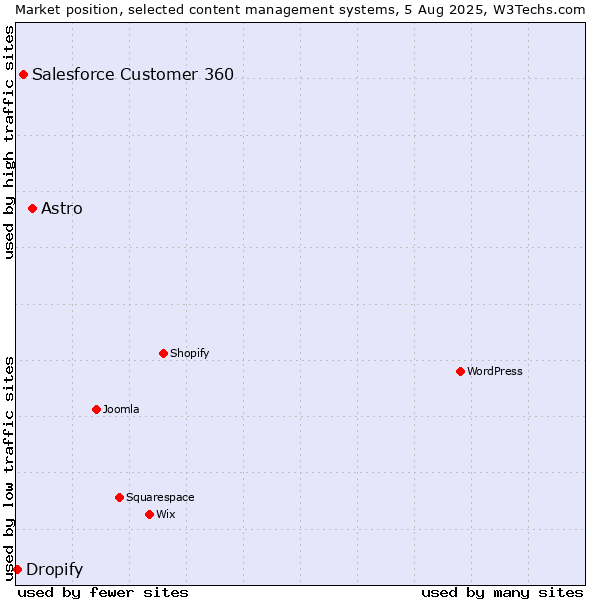 Market position of Astro vs. Salesforce Customer 360 vs. Dropify