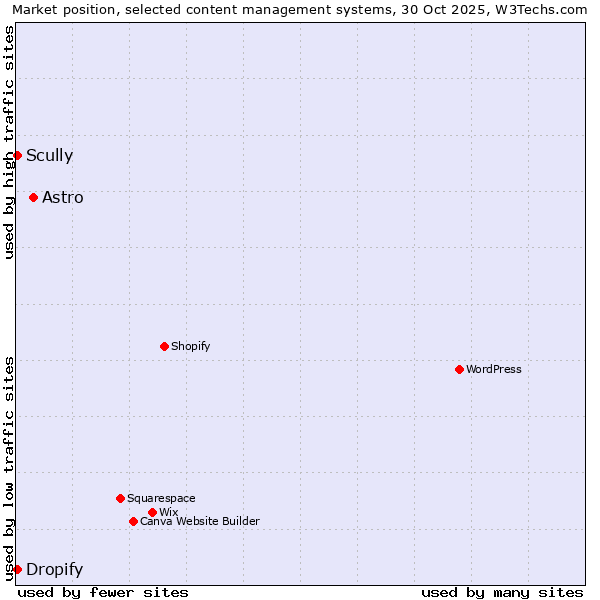 Market position of Astro vs. Scully vs. Dropify