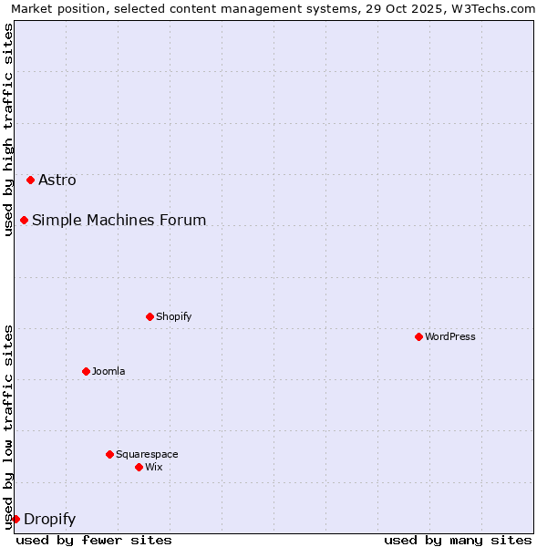 Market position of Astro vs. Simple Machines Forum vs. Dropify