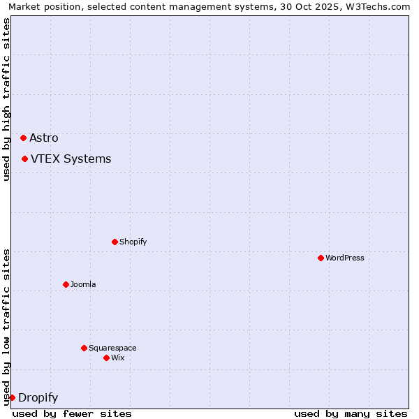 Market position of VTEX Systems vs. Astro vs. Dropify