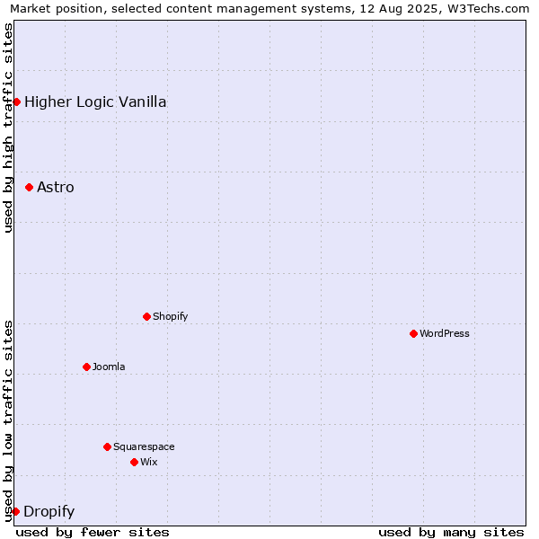 Market position of Astro vs. Higher Logic Vanilla vs. Dropify
