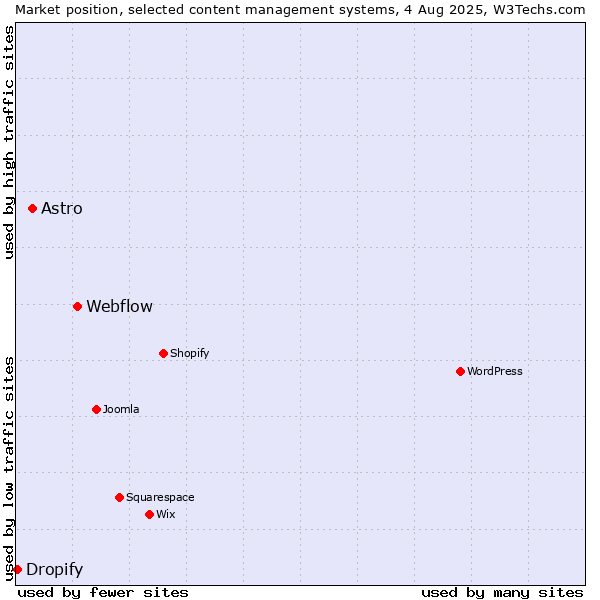 Market position of Webflow vs. Astro vs. Dropify