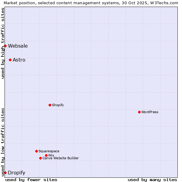 Market position of Astro vs. Websale vs. Dropify
