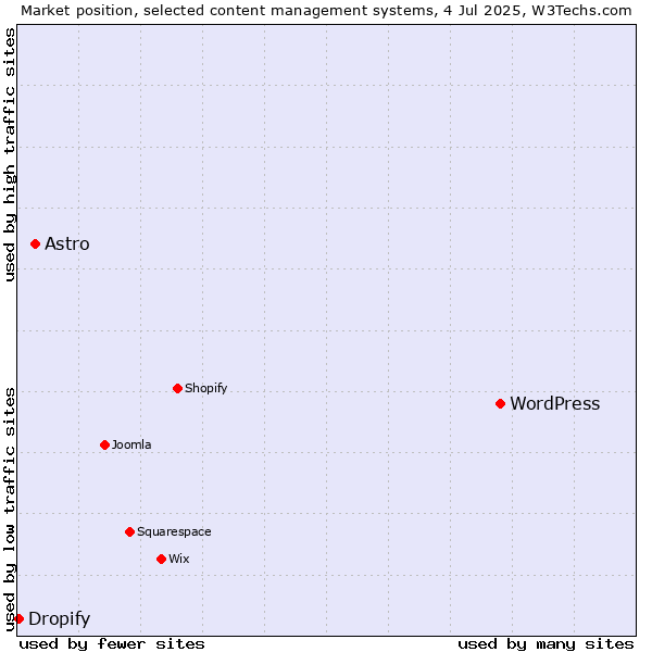 Market position of WordPress vs. Astro vs. Dropify